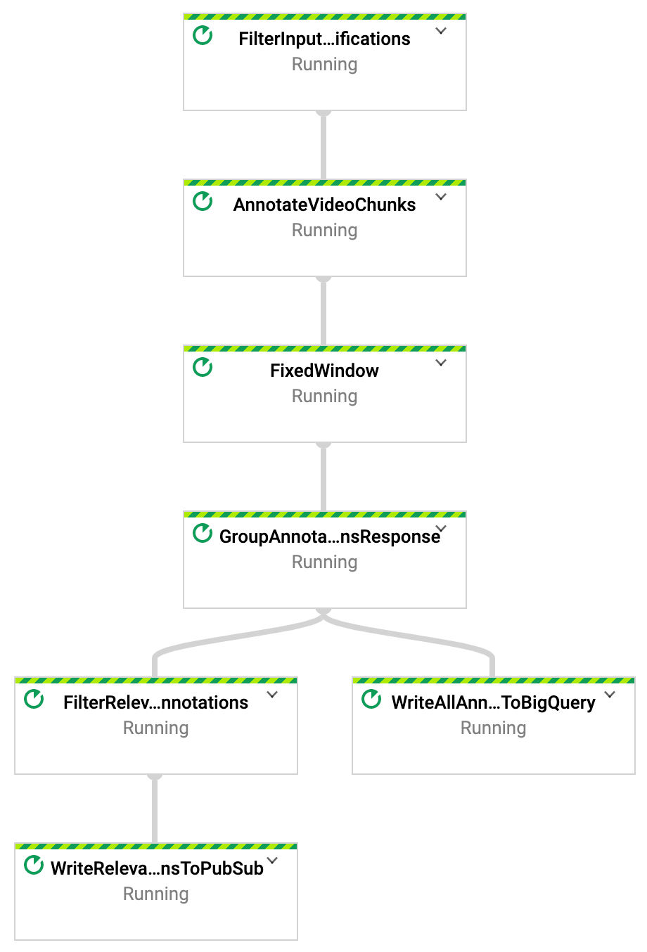 ストリーミング動画分析パイプラインの作成 Cloud アーキテクチャ センター Google Cloud