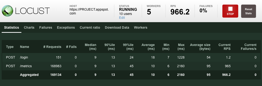 The Locust web interface shows statistics begin to aggregate.