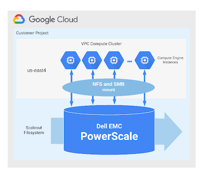 Arquitetura do Dell Technologies Cloud PowerScale para Google Cloud.