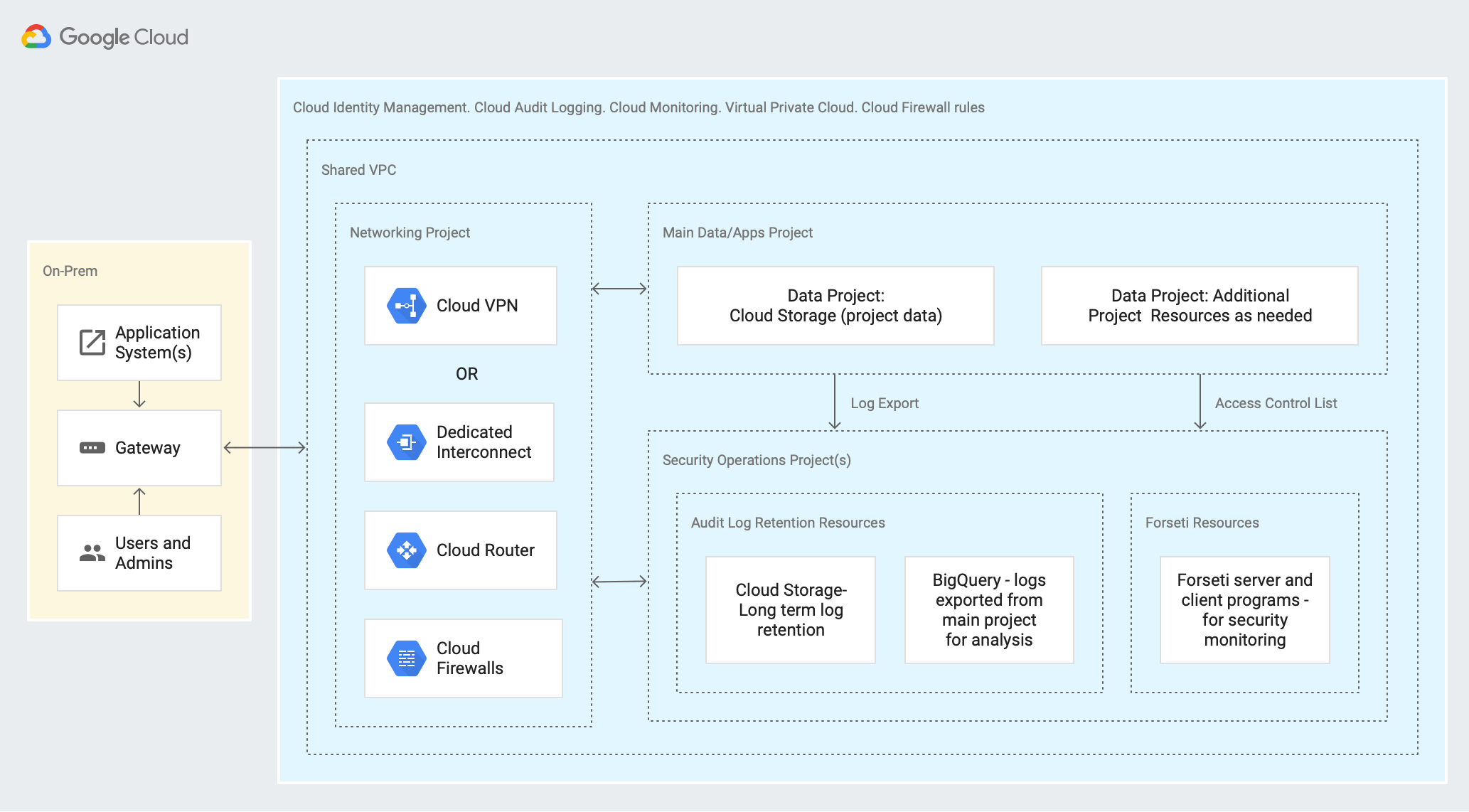 Architecture: HIPAA-aligned Cloud Healthcare