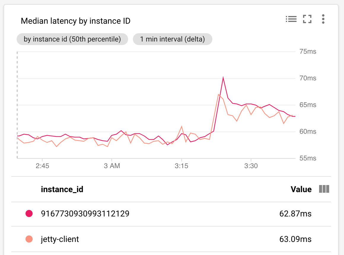 Median latency by instance ID chart.