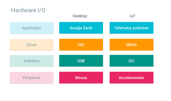 Gráfico de colores que compara los componentes de la IoT y de escritorio.