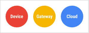 Three components: device, gateway, and cloud.