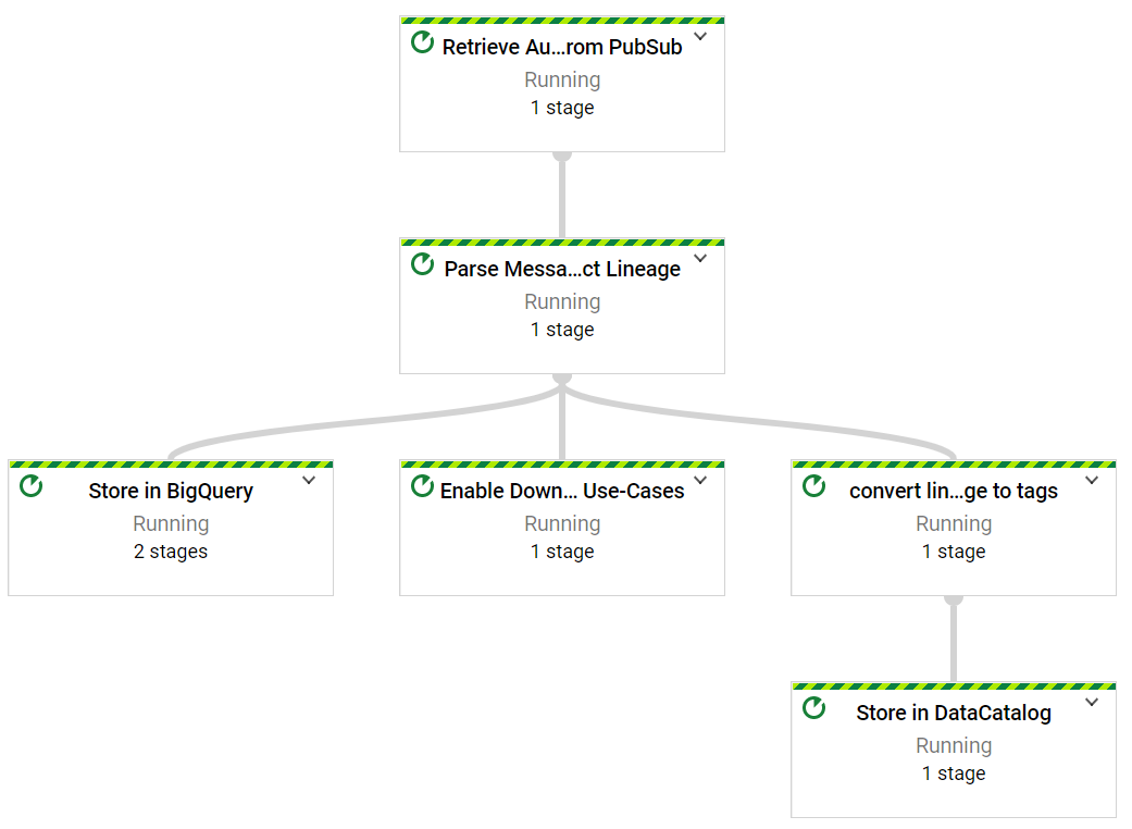 Architecting A Data Lineage System For Bigquery Global Cloud Platforms ...