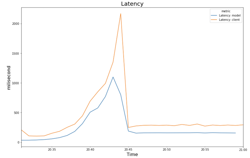 Monitoring AI Platform models 11