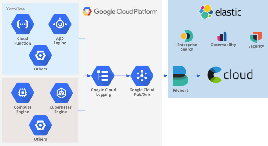 Example ingest flow from Google Cloud to Elastic Cloud.