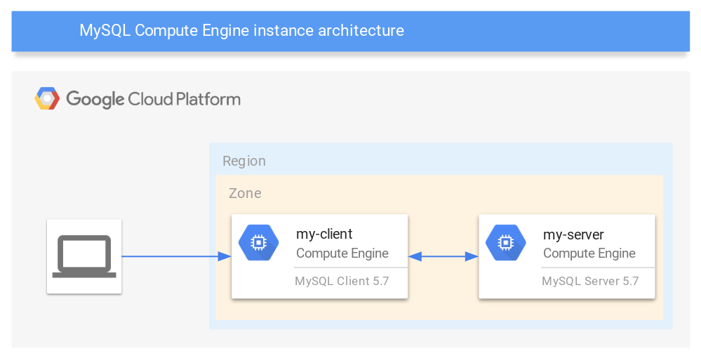 https://cloud.google.com/architecture/images/mysql-remote-access-architecture