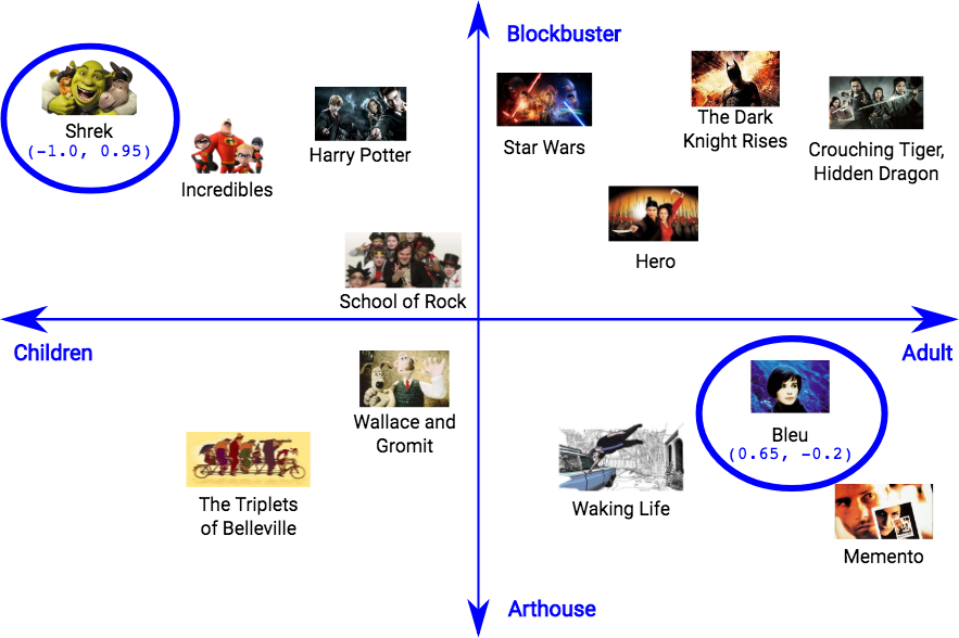 Un ejemplo de incorporación de películas en un espacio bidimensional