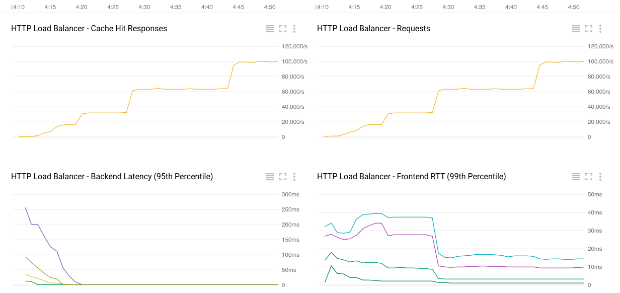 Load testing results graphs