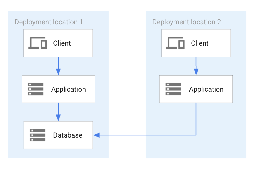 Single database instance supporting multiple locations.