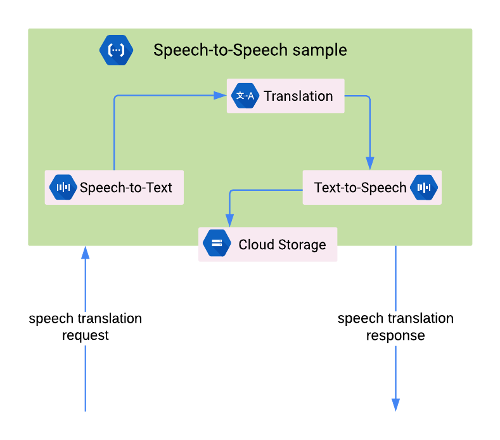 adding speech translation to your