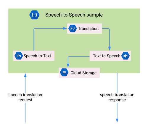 为android 应用添加语音翻译 云架构中心 Google Cloud