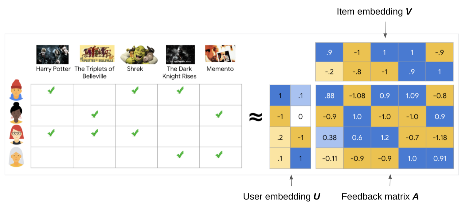 Embedding matrix that shows the embedding vectors that correlate to users' movie preferences.