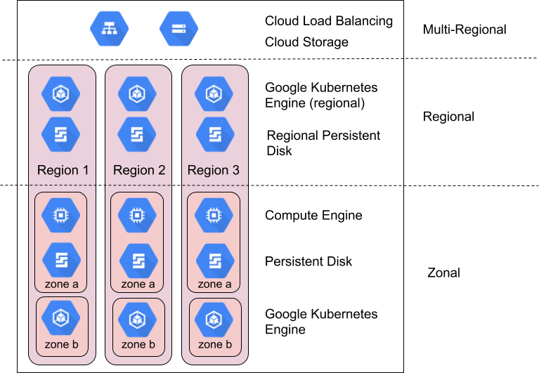 Examples of zonal, regional, and multi-regional Google Cloud products