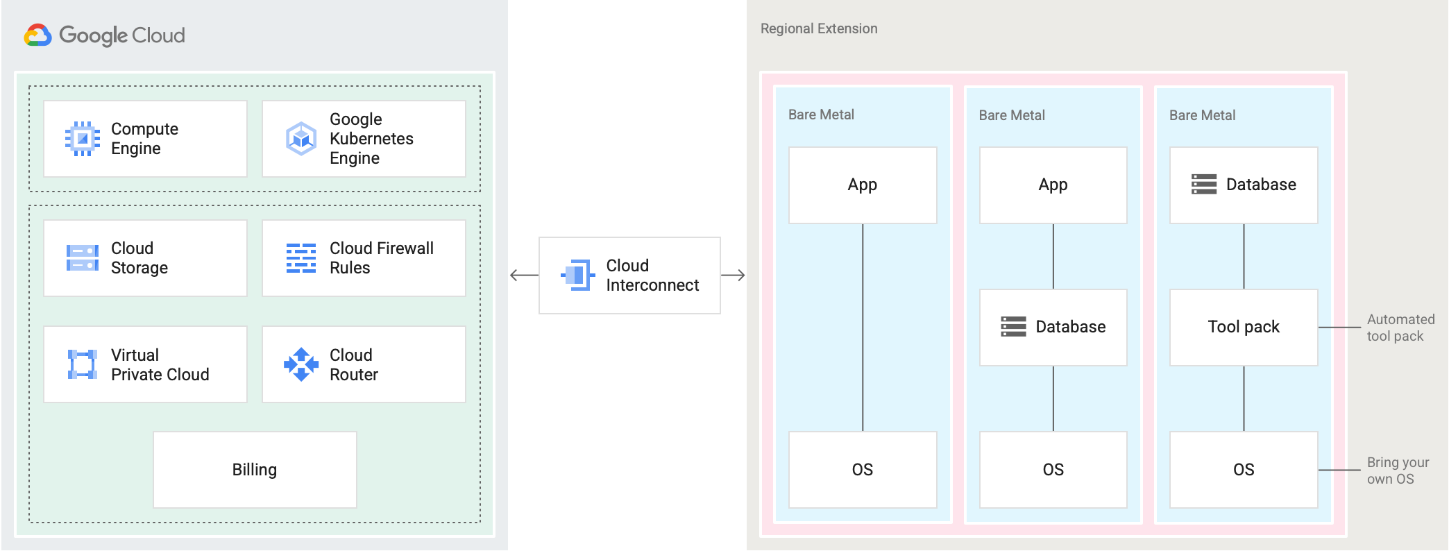 Bare-metal servers are shown in a regional extension that is colocated
with a Google Cloud data center
