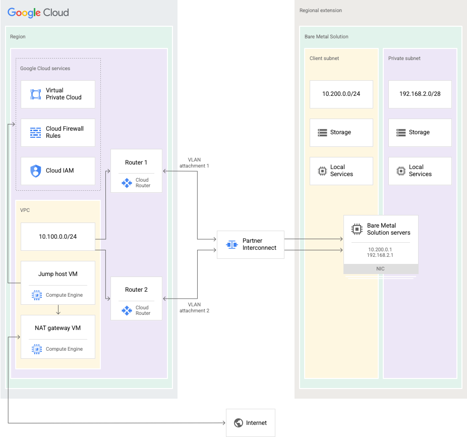 Bare Metal Solution diagram showing which components are in Google Cloud and
which are in the Bare Metal Solution regional extension.