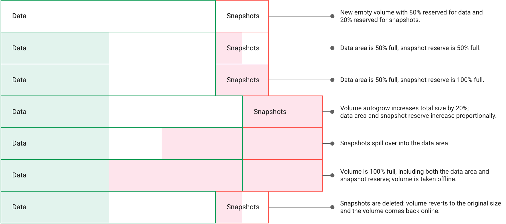 Visual representation of how snapshots fill up a storage volume and need to be
deleted to allow new snapshots