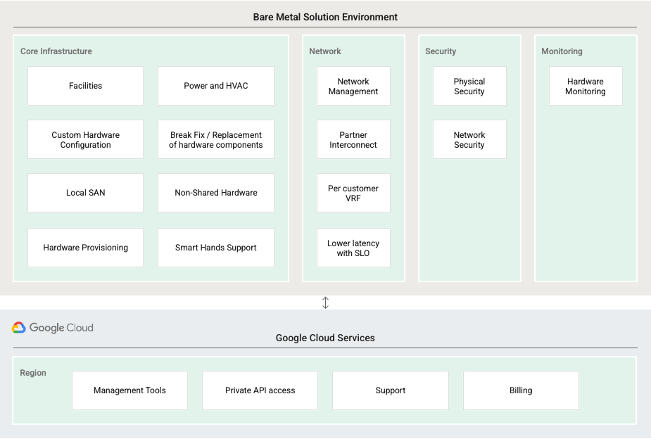 Plan for Bare Metal Solution | Google Cloud