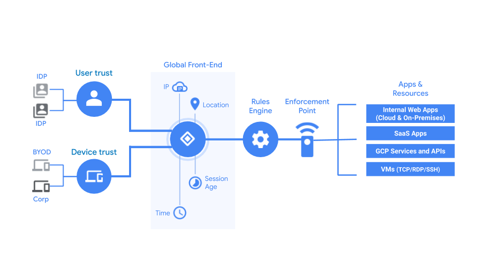 BeyondCorp Enterprise flow