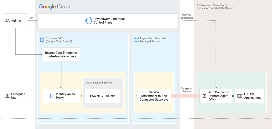 BeyondCorp Enterprise app connector components