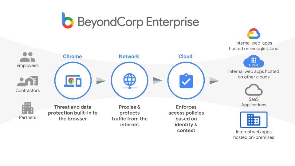 BeyondCorp Enterprise flow