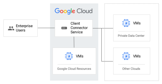 Chrome Enterprise Premium client connector components