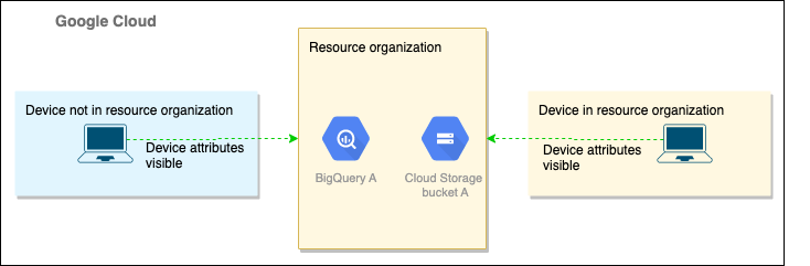 The device attributes of the partner organization device are visible to the resource organization after configuring cross-org authorization