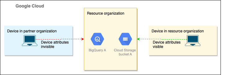 Antes de configurar la integración entre organizaciones, la organización de recursos no puede ver los atributos del dispositivo de la organización asociada.