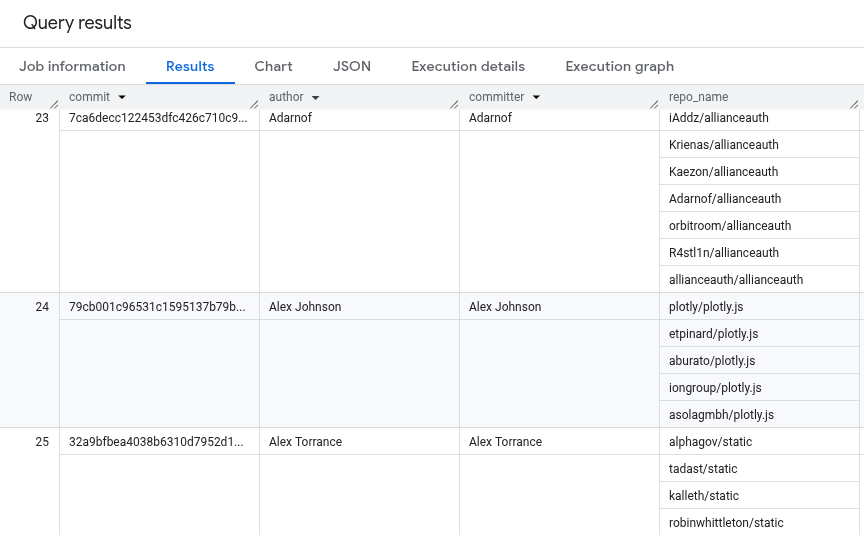 The query results after querying the authorized view