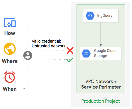 A BigQuery API
request from a valid credential but an untrusted network can
be denied access to the VPC network and service perimeter.