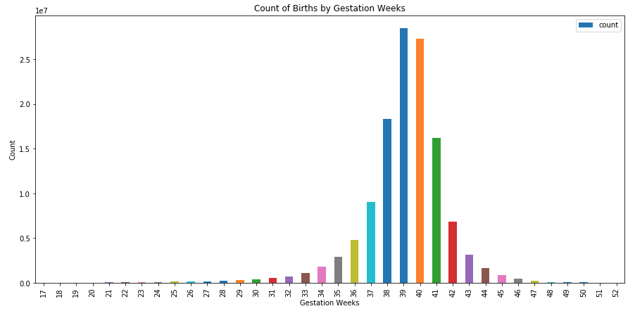 Average weight by gestation weeks.