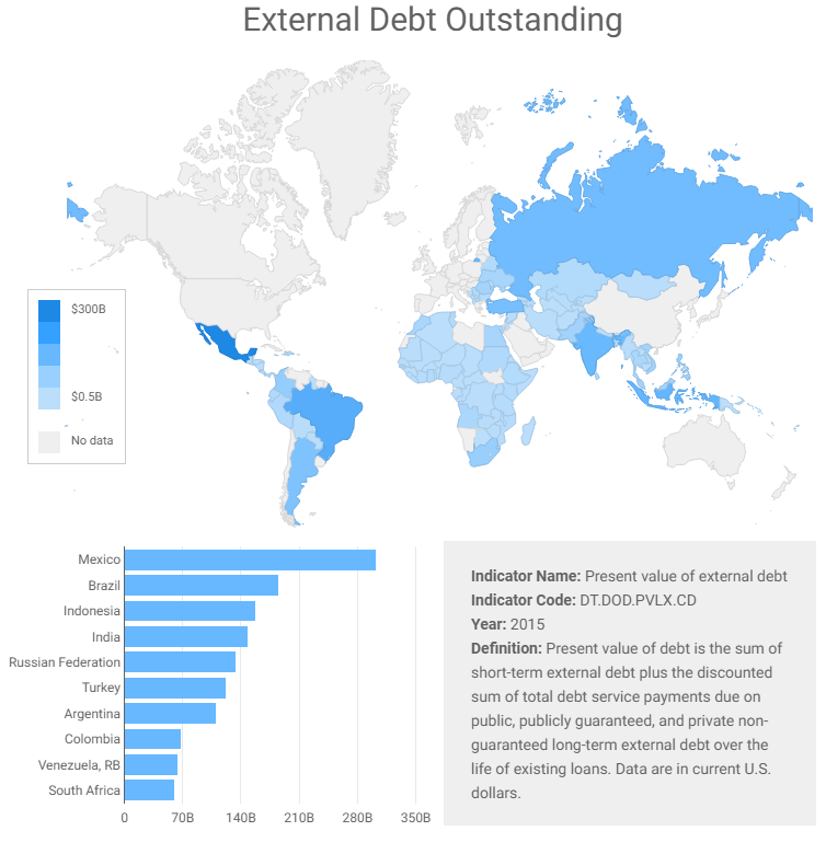 how much debt does india owe to the world bank