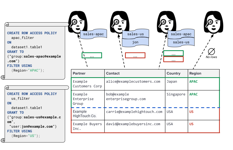 Row level security use case for regions