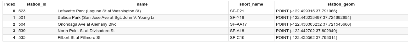 As primeiras cinco linhas do DataFrame.