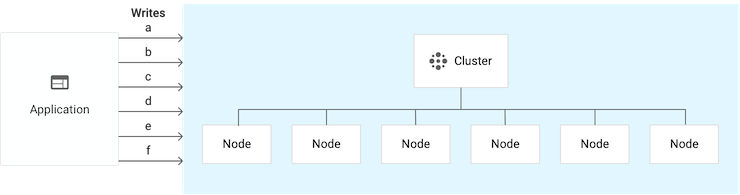 Single-cluster instance that has 6 nodes
