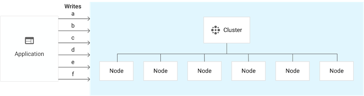 Einzel-Cluster-Instanz mit sechs Knoten