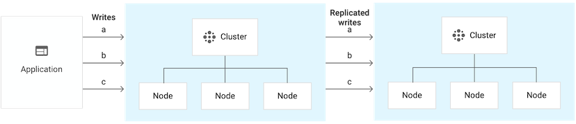 Instance à deux clusters comportant six nœuds