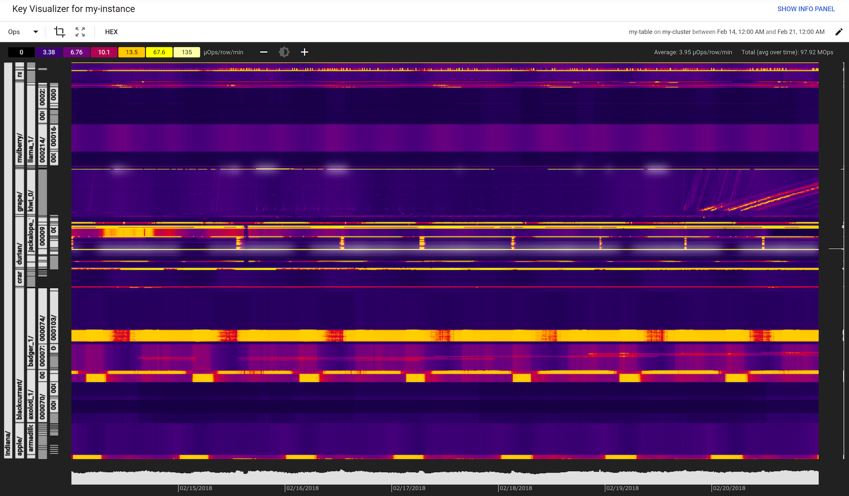 Beispiel für einen Key Visualizer-Scan