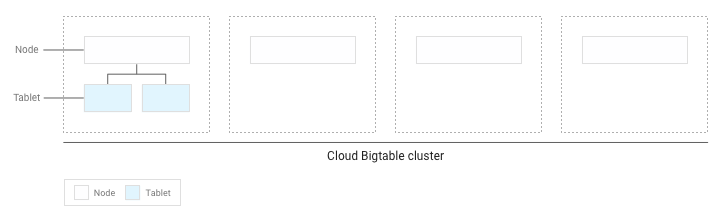 1 つのノードに 4 つのタブレットが存在するクラスタ。