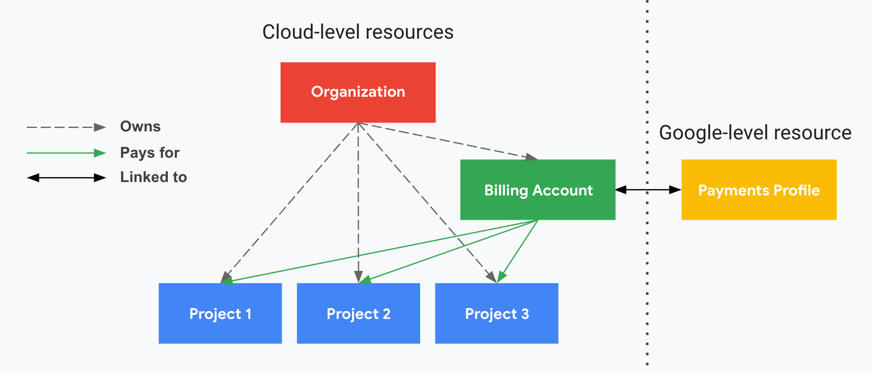 プロジェクトが Cloud 請求先アカウント、組織、お支払いプロファイルにどのように関連しているかを示します。片方にはクラウドレベルのリソース（組織、Cloud 請求先アカウント、関連付けられたプロジェクト）が表示され、縦の破線で区切られたもう片方には Google レベルのリソース（お支払いプロファイル）が表示されます。プロジェクトでは、お支払いプロファイルにリンクされている Cloud 請求先アカウントに対して支払われます。組織は、IAM を使用して所有権を制御します。