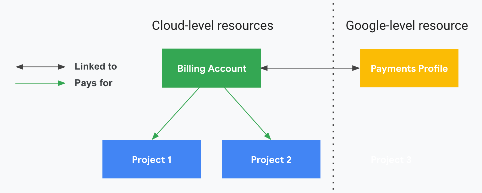  프로젝트가 Cloud Billing 및 결제 프로필과 어떤 연결 관계가 있는지 설명합니다. 한쪽 면은 클라우드 수준 리소스(Cloud Billing 계정, 관련 프로젝트)를 보여주고 세로 점선으로 구분된 다른 쪽 면은 Google 수준 리소스(결제 프로필)를 보여줍니다. 프로젝트는 사용자의 결제 프로필에 연결된 Cloud Billing 계정에 따라 비용이 지급됩니다.