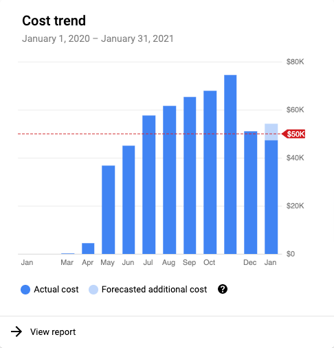 Gráfico de tendencias de costos que se muestra cuando creas o editas un presupuesto
