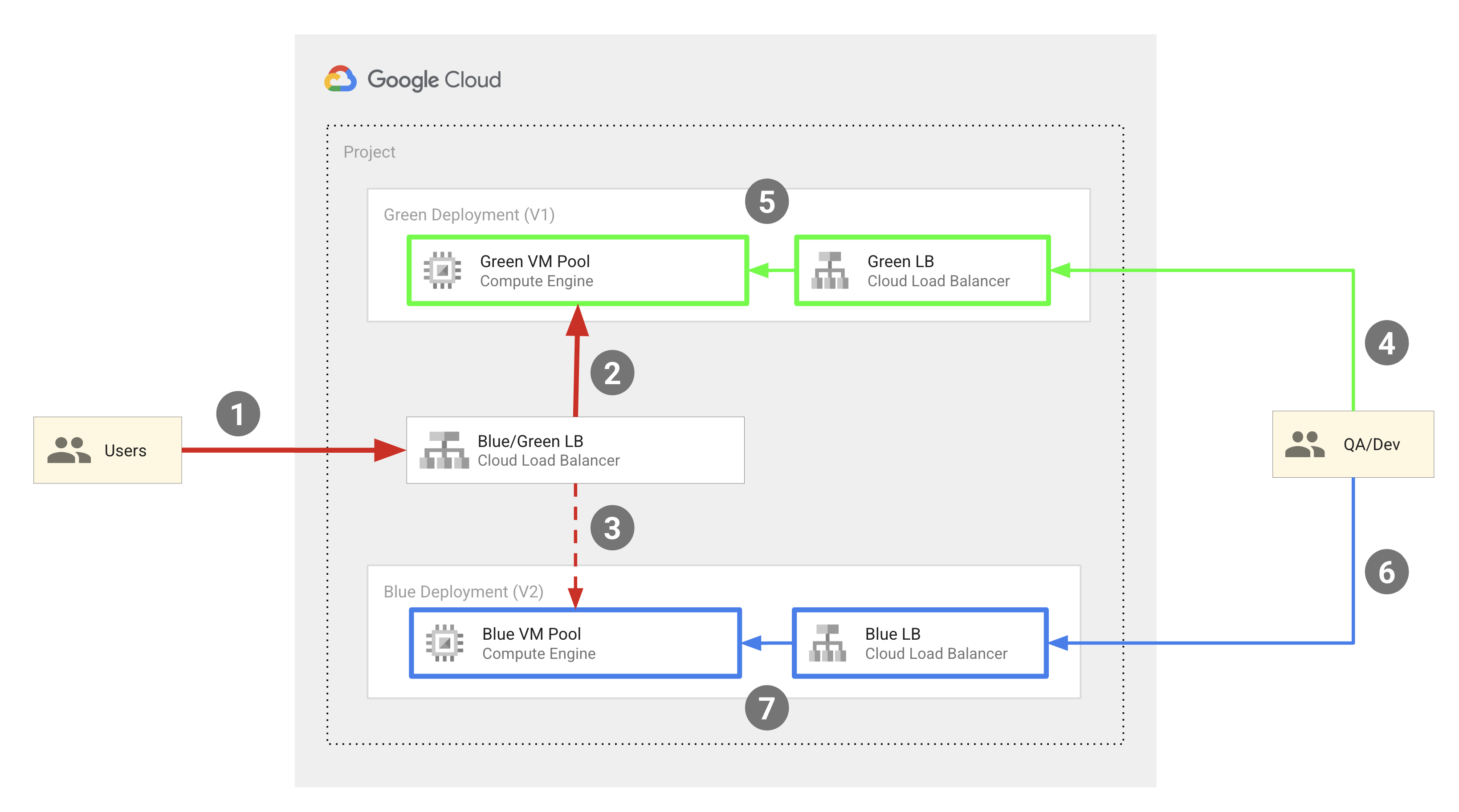 Deploy to Compute Engine Cloud Build Documentation Google Cloud