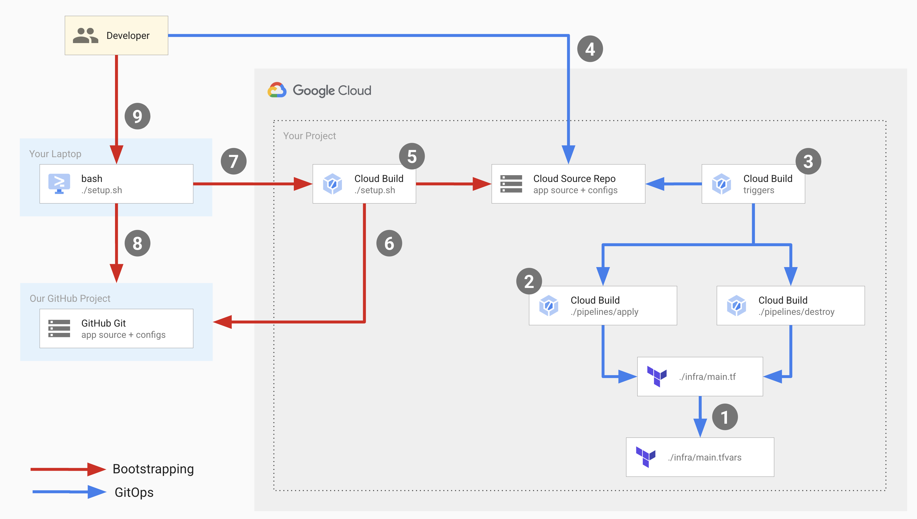 Tutorial criar servidor nível gratuito no Google Cloud / Compute Engine