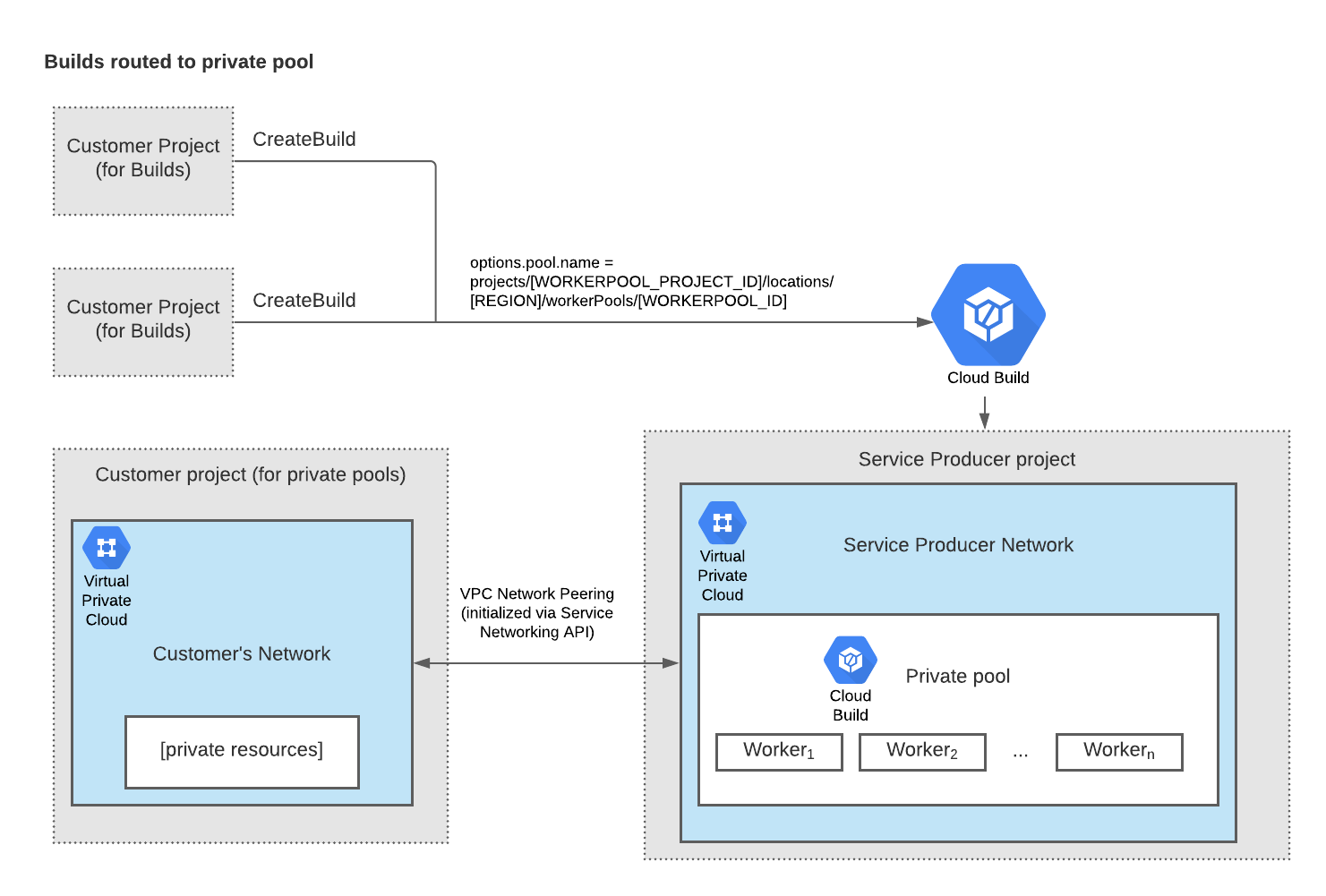 Build su un pool privato