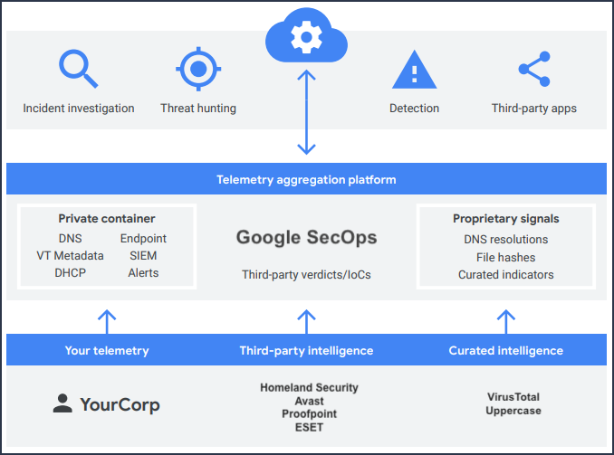 Visão geral da plataforma Google Security Operations