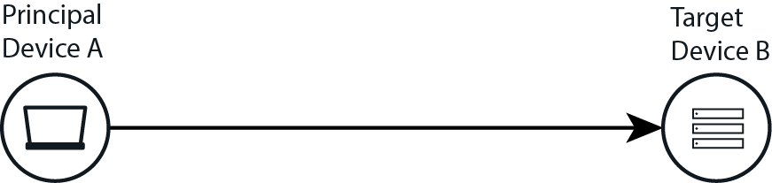 UDM 中的主體與目標