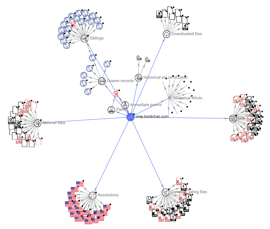 Gráfico de VirusTotal