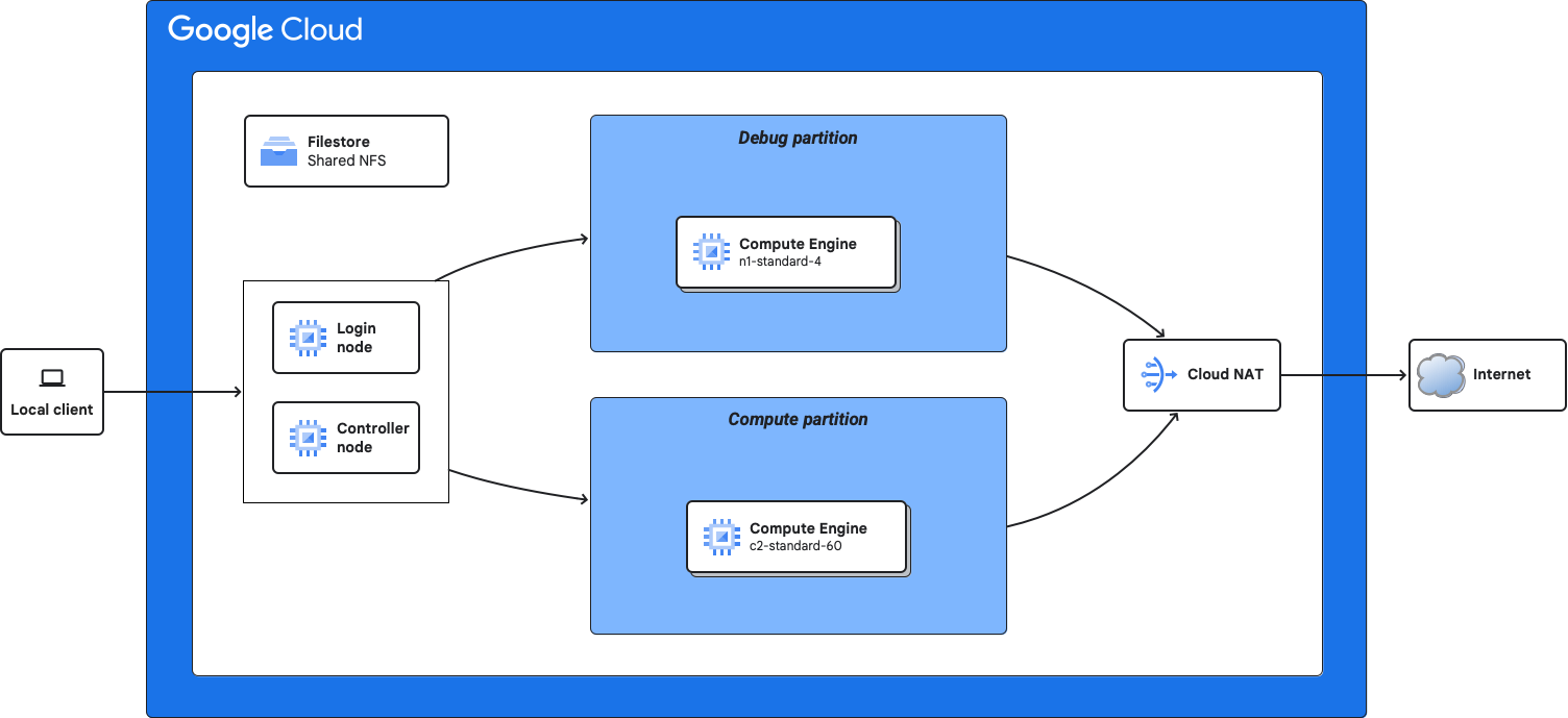 Architecture diagram for an HPC cluster that uses Slurm.