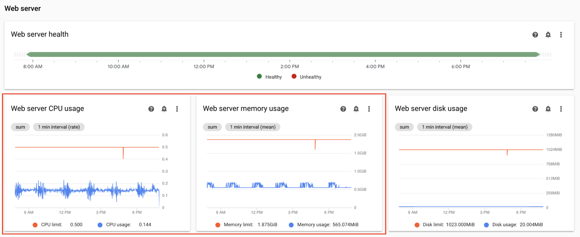 Webserver-CPU- und Arbeitsspeicherdiagramme